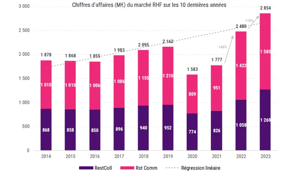 Valorisation du marché des produits laitiers en RHF sur 10 ans