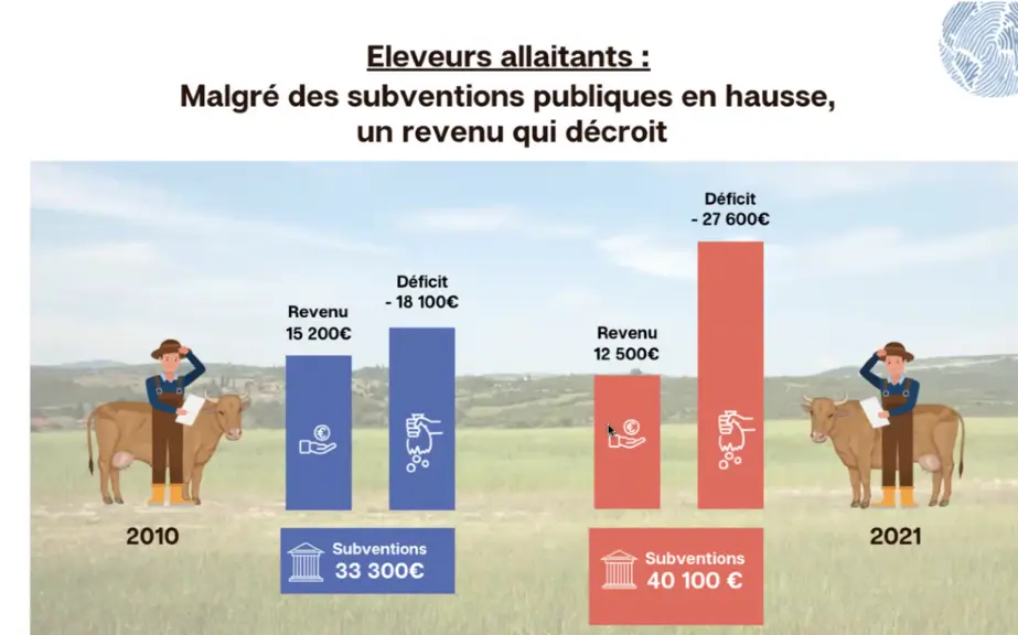 Malgré la hausse des subventions, le revenu des élevages ne progresse pas