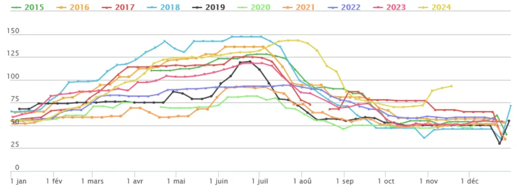 graphique de prix