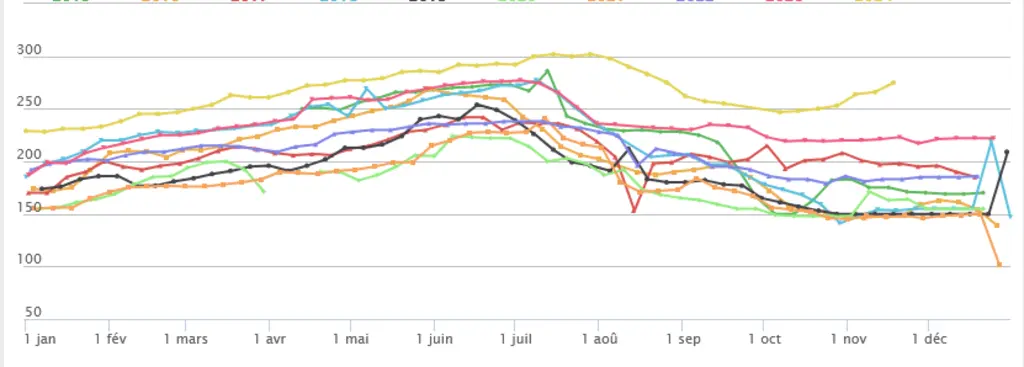 Graphique cotation