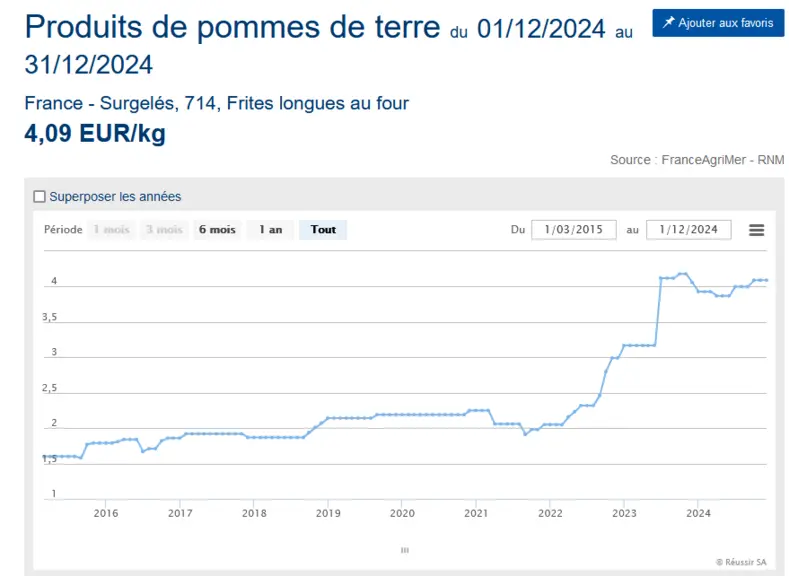 courbe de prix des frites surgelées