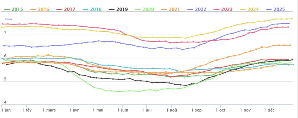 graphique prix veaux