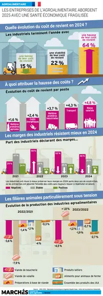 Infographie exclusive réalisée par Les Marchés sur la santé économique des entreprises de l'agroalimentaire