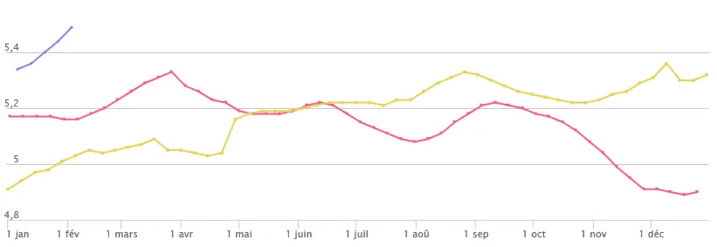 graphique de prix
