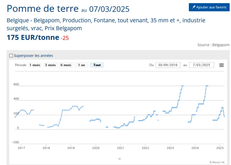 Cours des pommes de terre industrie
