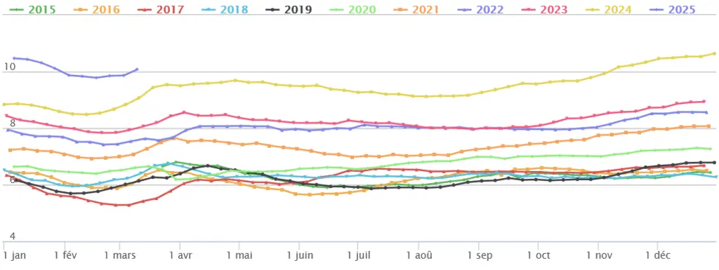 graphique prix des agneaux