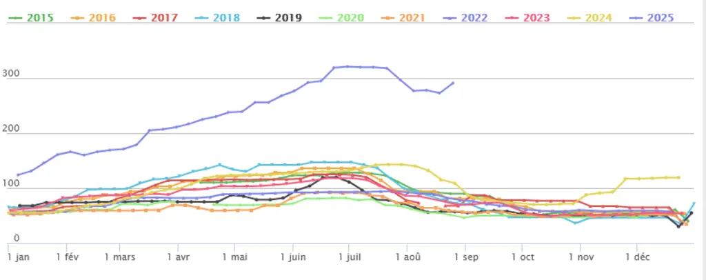 graphique de prix