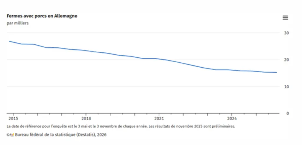 Graphique formes avec porc en Allemagne
