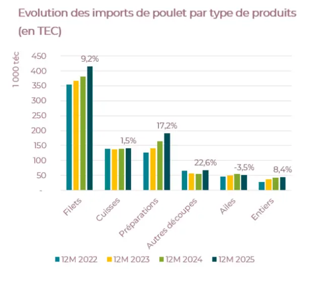 Graphique sur la demande en pièces de poulets importé en France