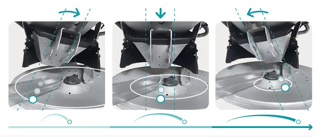Le dispositif Sulky Speed Control modifie le point de chute de l’engrais sur le disque pour ajuster la largeur de travail en fonction de la vitesse d’