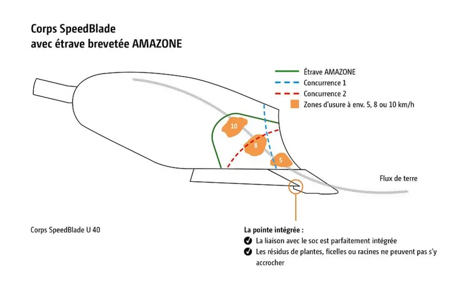 Les corps des Teres 300 adoptent une étrave baptisée Speedblade, dont le traitement (par cémentation Cplus) et la conception ont été étudiés pour limi