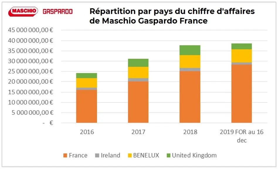 Graphique représentant la répartition par pays du chiffre d'affaires de Maschio Gaspardo France