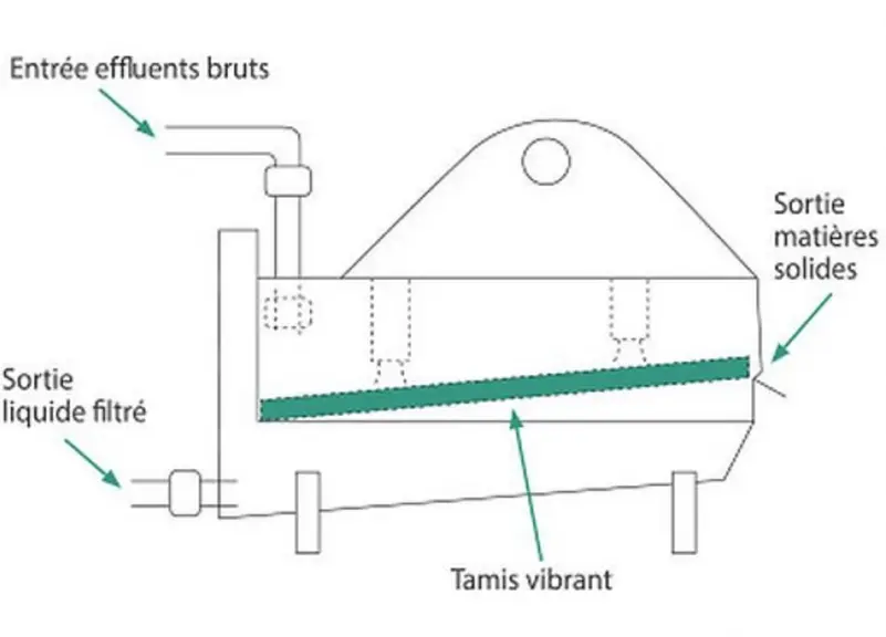 Le tamis vibrant du Français CRD est annoncé économique à l’usage, car il utilise un moteur électrique de faible puissance et compte peu de pièces d’u