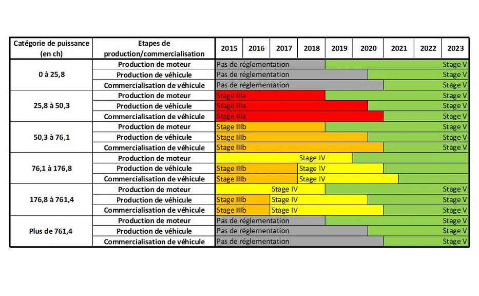 Calendrier de passage des différentes normes antipollution par catégorie de puissance Réussir Machinisme