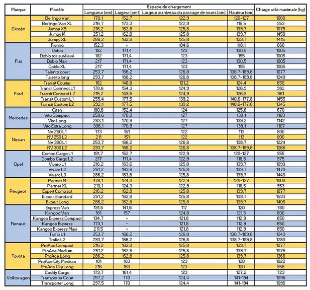 Dimensions utiles des principaux fourgons compacts et fourgonnettes du marché français. Remplaçant le NV 250, le nouveau Nissan Townstar, lancé le 27