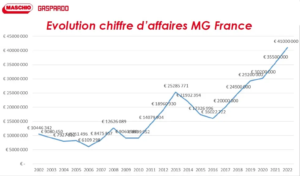 Graphique représentant l'évolution du chiffre d'affaires de Maschio Gaspardo France