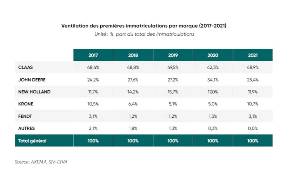 immatriculations d'ensileuses par marque de 2017 à 2021