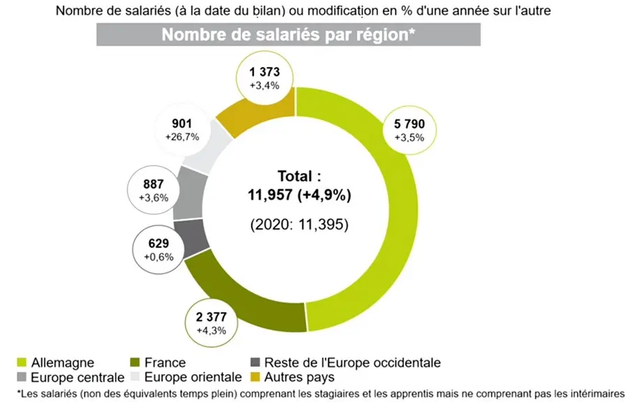 Nombre de salariés de Claas par pays