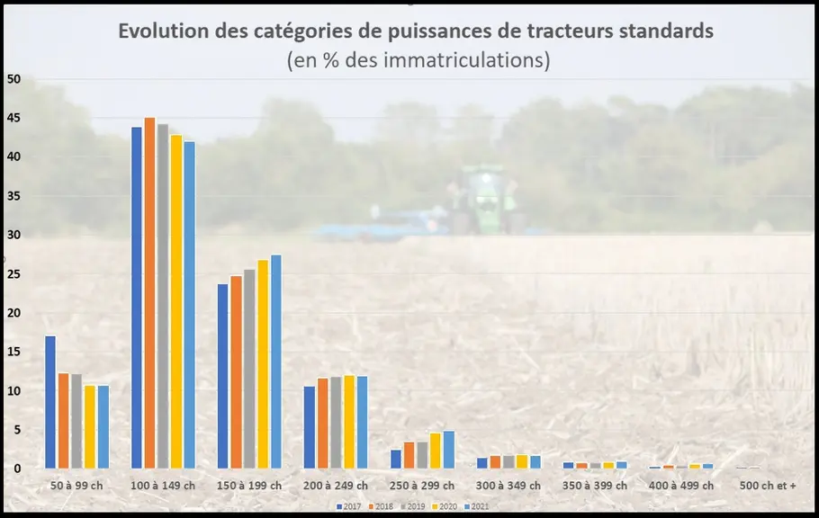 Immatriculations 2021 de tracteurs standard par catégories de puissance