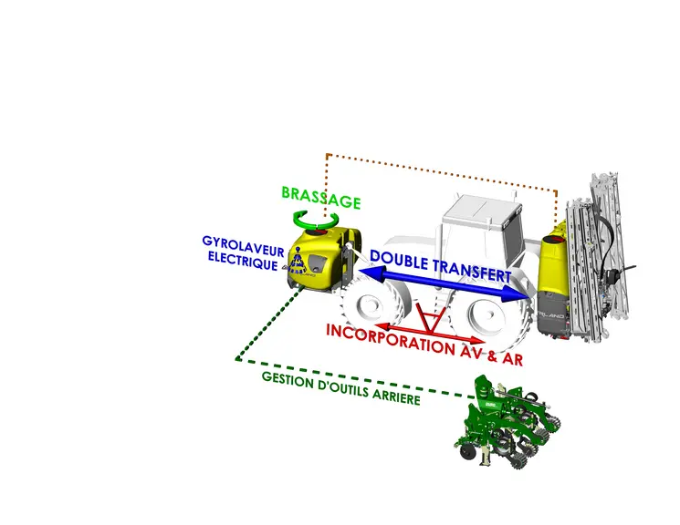 La configuration ultime d’Arland est une cuve autonome avec DPAE capable de piloter le dosage pour une utilisation avec un semoir, une bineuse, une pl