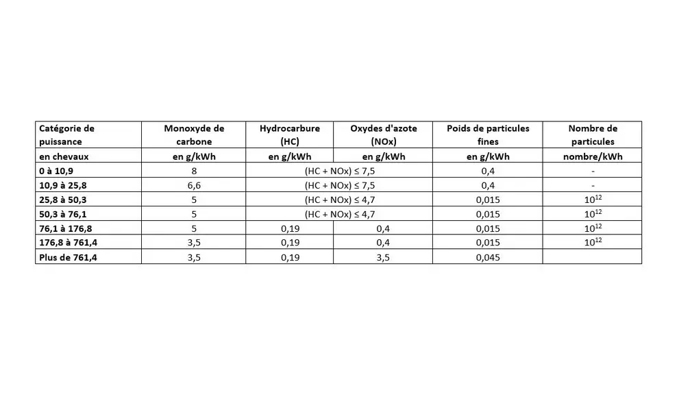 Seuils d'émissions polluantes autorisées par la norme antipollution Stage V par catégorie de puissance Réussir machinisme