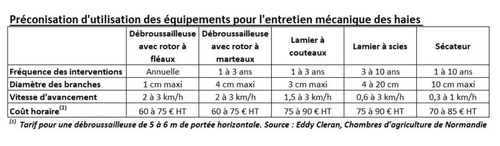 outils entretien mécanique des haies tableau comparatif Réussir Machinisme