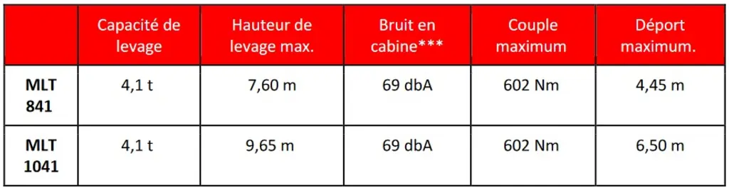 Spécifications des NewAg XL MLT 841 et MLT 1041