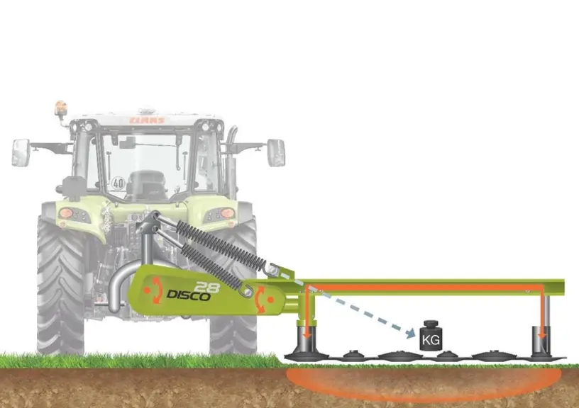 La suspension à double ressort des faucheuses Claas Disco permet une pression d'appui régulière sur toute la surface du sol. © Claas