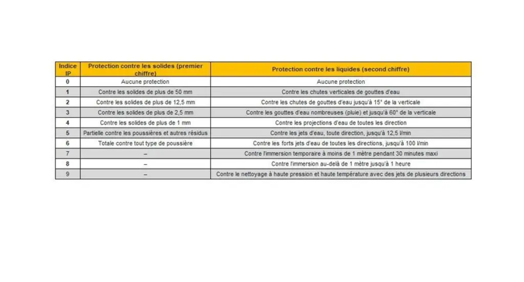 Définition des deux chiffres de l'indice IP