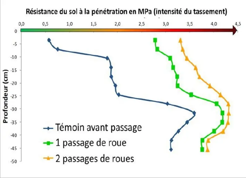 Le succession de passages augmente la compaction en superficie.  © Agro-Transfert
