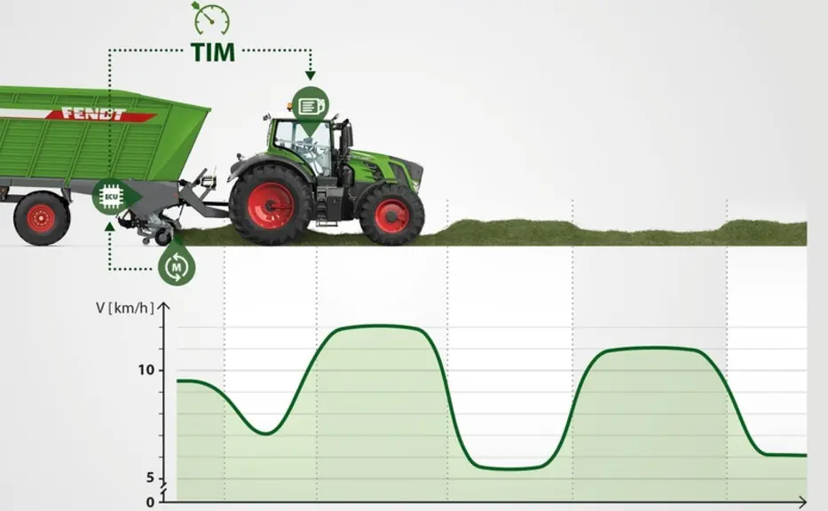 Le TIM permet à l'autochargeuse de piloter la vitesse d'avancement du tracteur.