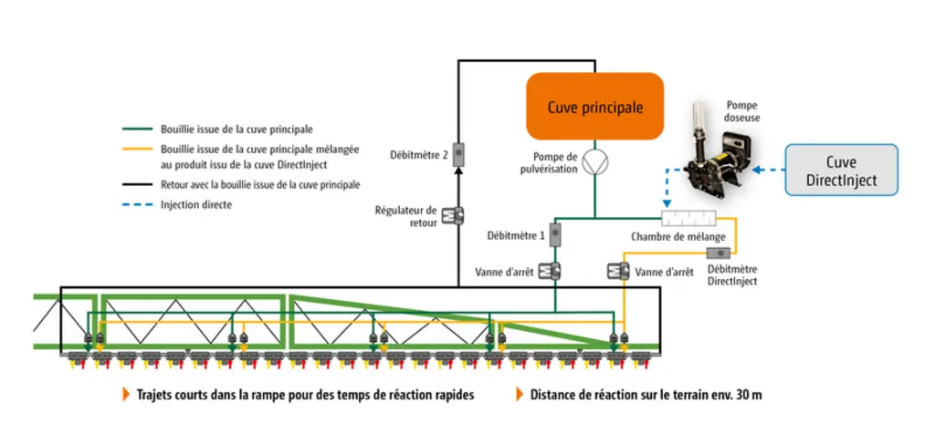 Le système DirectInject d'Amazone s'appuie sur deux circuits distincts, ce qui évite au produit incorporé en direct de souiller le circuit principal.