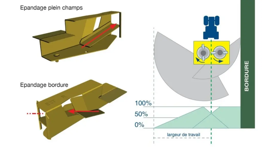Bogballe, qui utilise des aubes à double face, inverse le sens de rotation des disques pour réaliser les épandages en bordure.