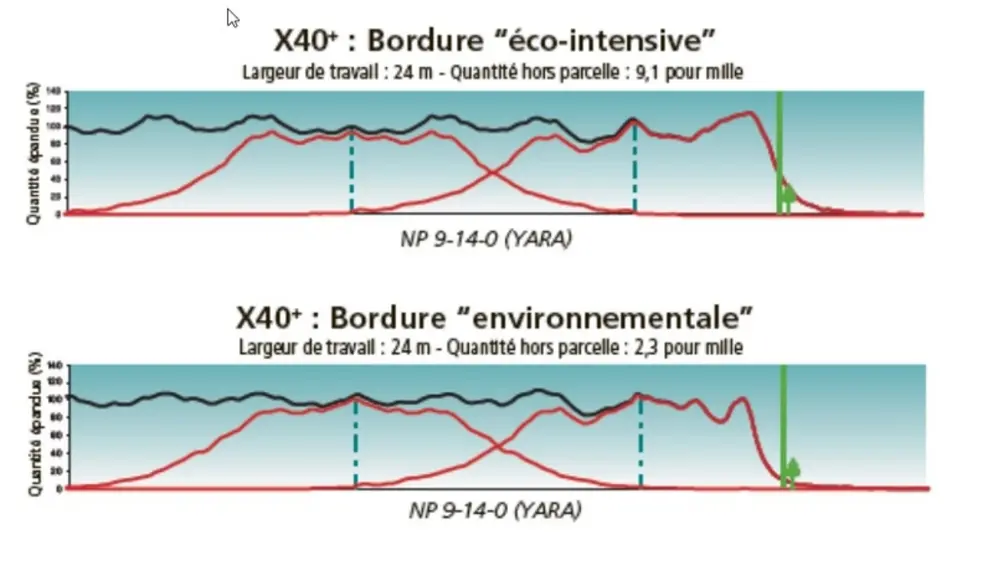Avec le mode de bordure environnement régi par la norme européenne EN 13 739, seuls 3 granulés sur mille sont autorisés à passer au-delà de la limite