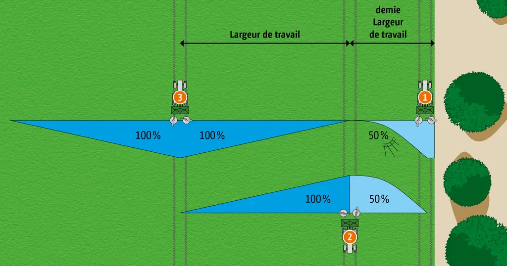 Le système Border TS (passage 1) complète l'épandage de bordure AutoTS (passage 2).