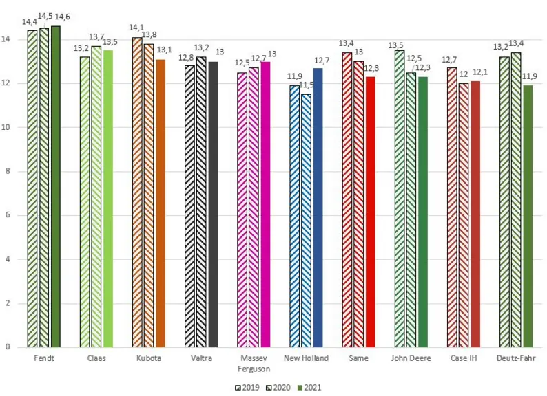 Note attribuée par les concessionnaires européens à leur tractoriste concédant. 