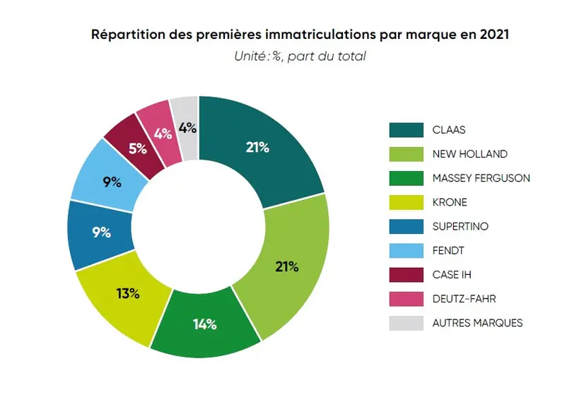 Parts de marché des immatriculations de presses à bottes cubiques en 2021.