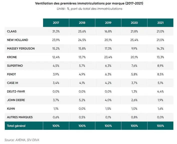 Parts de marché des immatriculations de presses à bottes cubiques ces cinq dernières années.