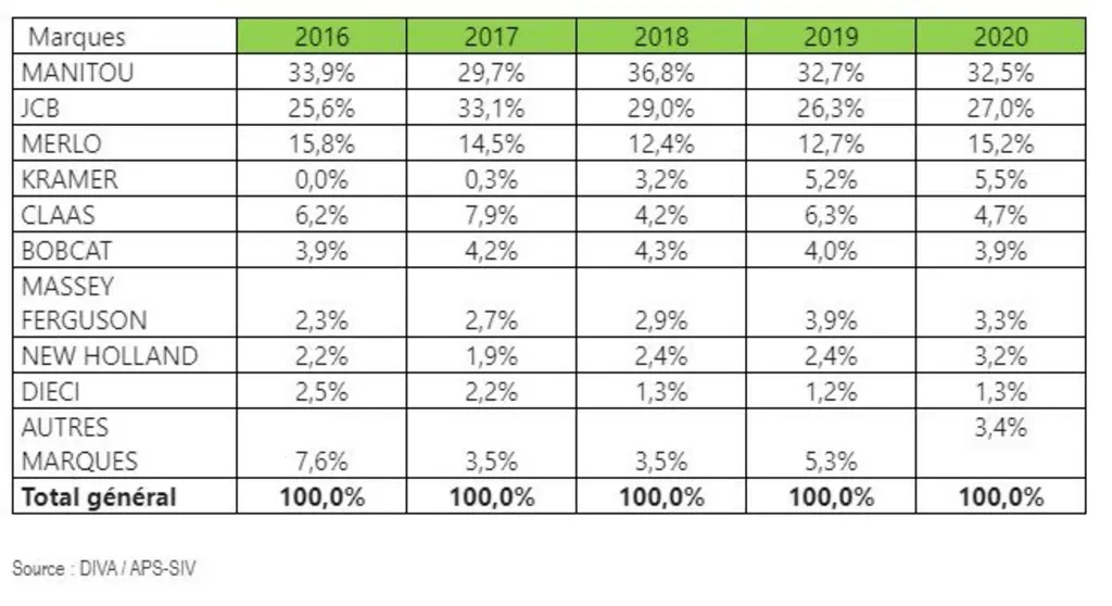 Immatriculations 2020 télescos tableau