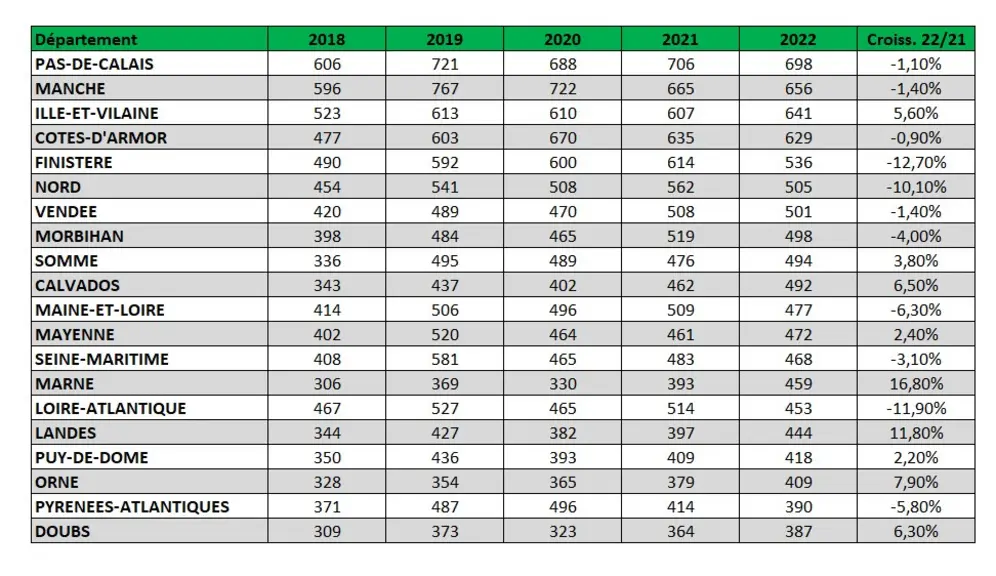 Immatriculations de tracteurs par département pour les 20 premiers départements