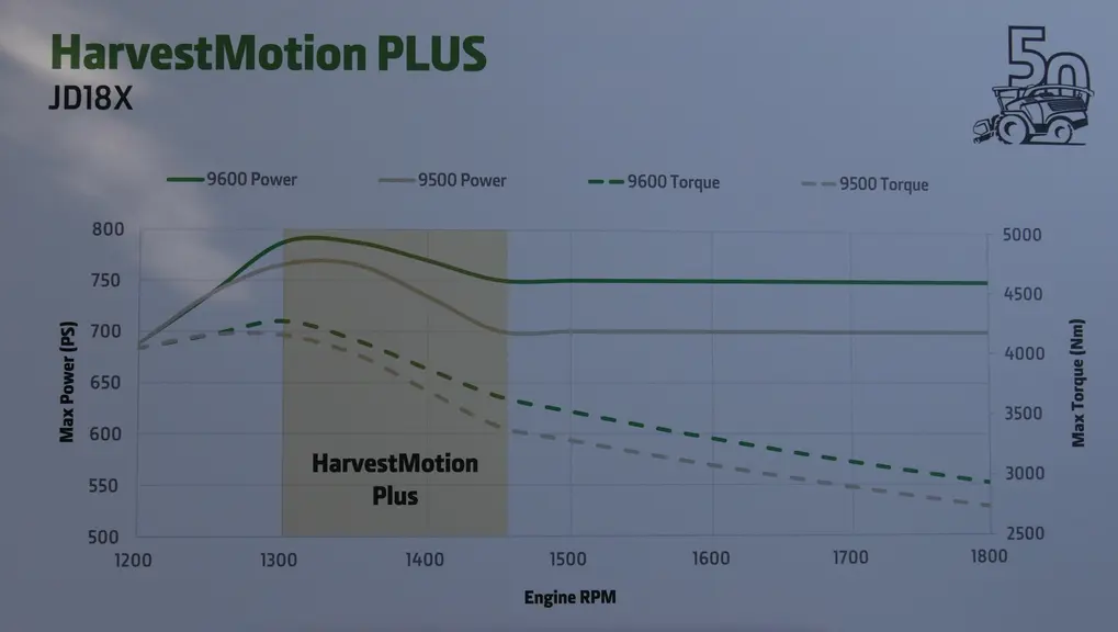 Les 9500 et 9600 affichent une plage de puissance constante respective de 700 et 750 ch et un pic autour de 1 300 tr/min.
