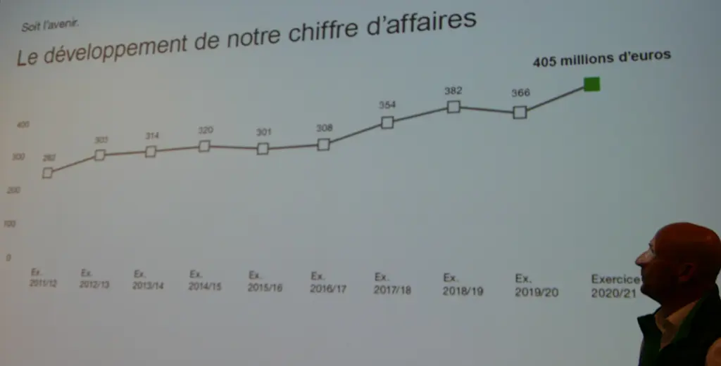 En 10 ans, le chiffre d'affaires de Pöttinger a crû de 44 %.