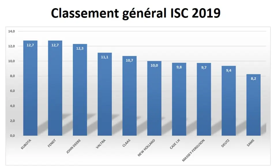 Enquête de satisfaction 2019 du Sedima - Trophées SatISCfaction - Classement général