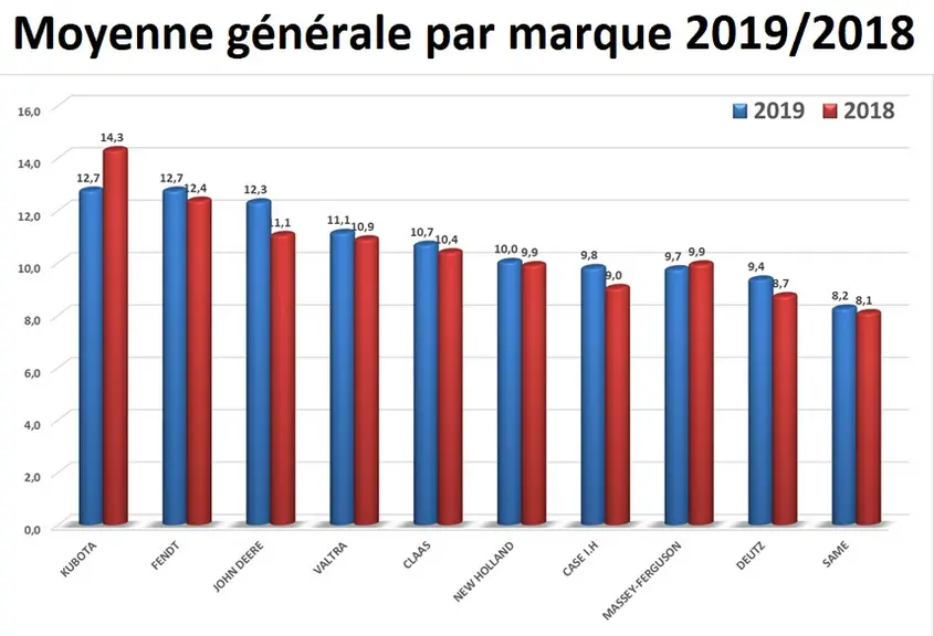 Enquête de satisfaction 2019 du Sedima - Trophées SatISCfaction - Moyenne par marque 2019 / 2018