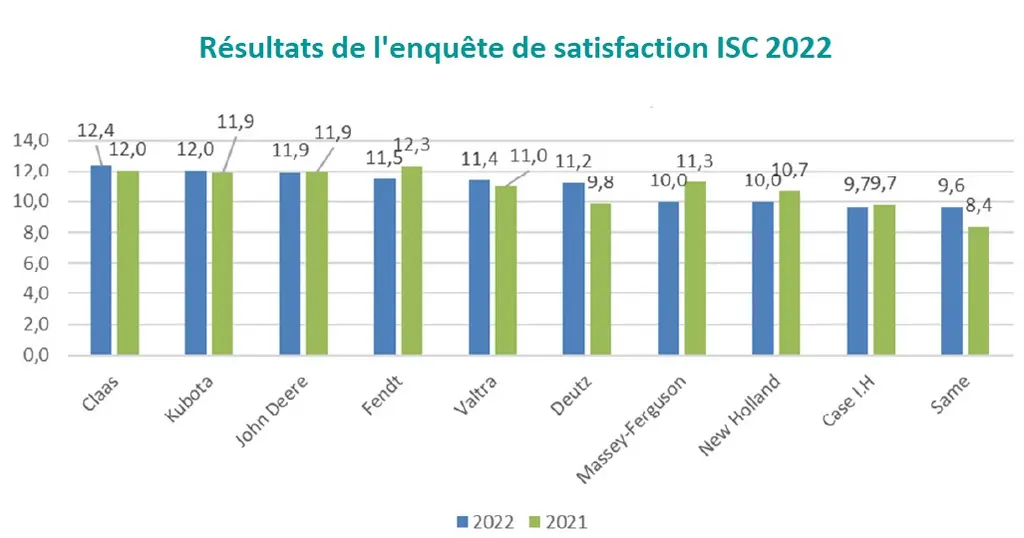 Classement des tractoristes à l'enquête de satisfaction du Sedima - ISC 2022