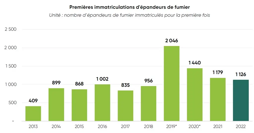 Evolution des immatriculations d'épandeurs à fumier entre 2013 et 2022