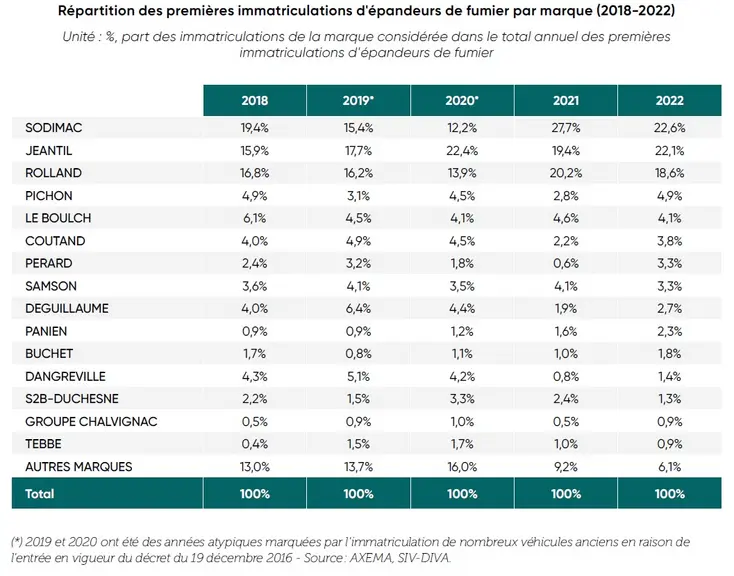 Classement des immatriculations 2022 d'épandeurs à fumier par constructeurs en France
