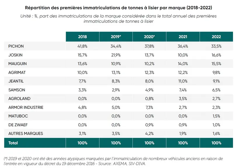 immatriculations de tonnes à lisier en France en 2022