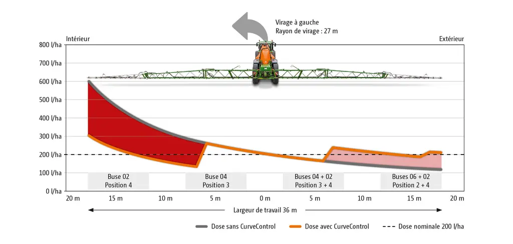 Le sélecteur de buses permet de corriger les écarts (courbe orange vs courbe grise) sans pour autant niveler complètement le dosage.