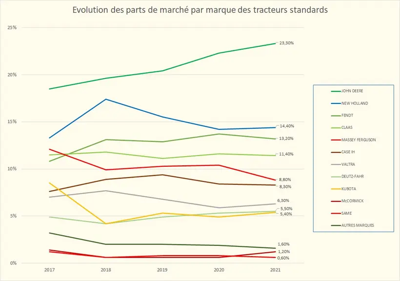 En cinq ans, John Deere a gagné près de 5 points de parts de marché